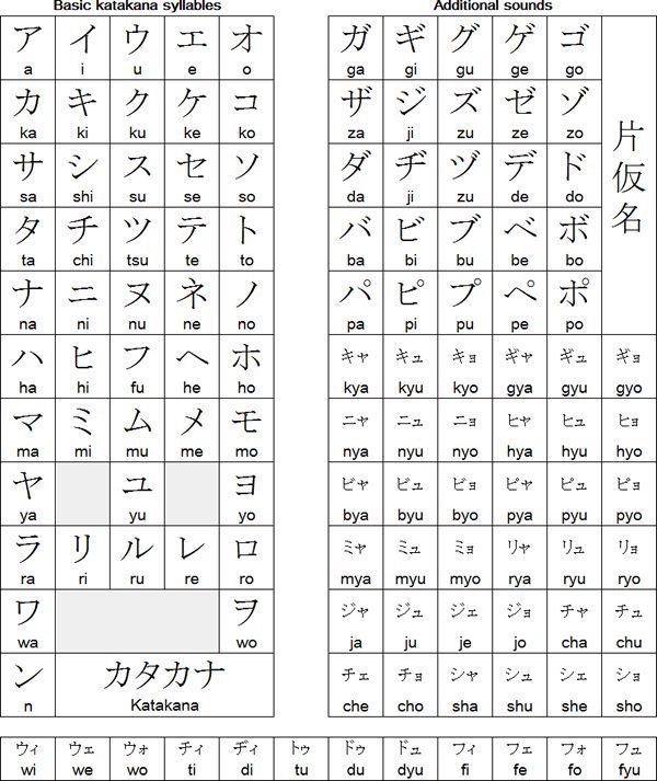 Katakana Kana Chart
