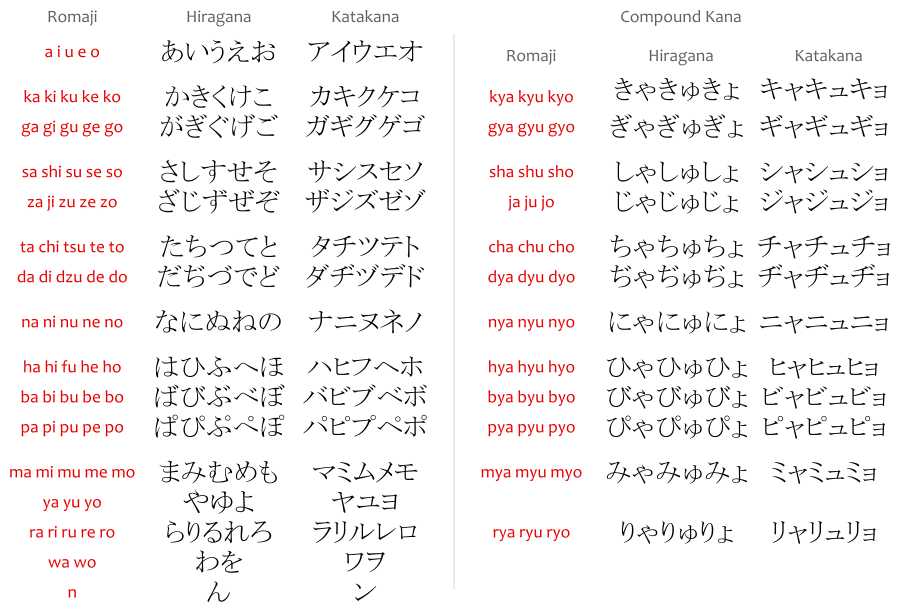 Katakana Kana Chart